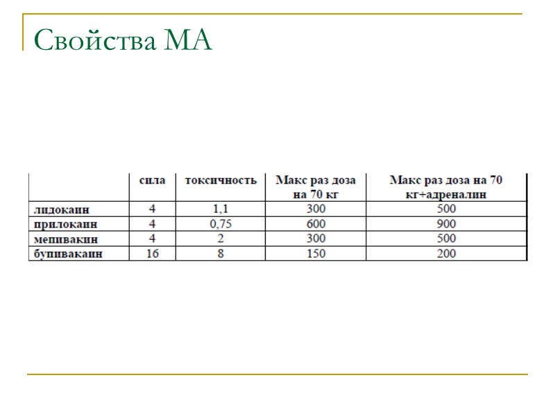 Свойства МА